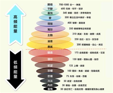 大衛霍金斯能量表|解鎖能量的秘密：如何透過大衛霍金斯能量表提升你的。